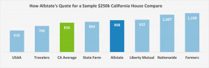 Allstate Home Insurance Quote Comparison