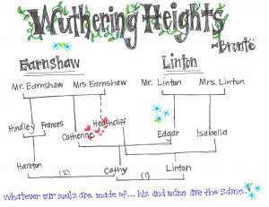 Wuthering Heights Family Tree Heathcliff