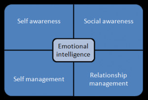 Emotional intelligence is a management skills needed to assist strong ...