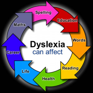 Dyslexia, The disorder in children