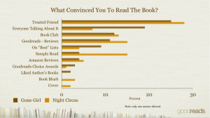 Goodreads recently asked 1,000 members of the social network ...