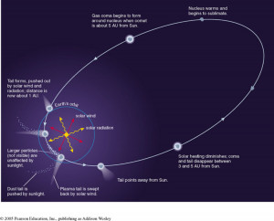 Comet Orbit Diagram