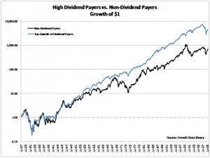 High Dividend Payers vs Non-Dividend Payers