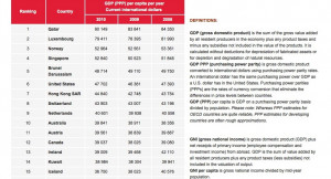 Please see below top 15 richest countries in the world: