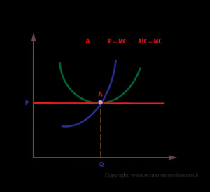 Perfect Competition Graph Example