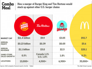 Burger King in Talks to Buy Tim Hortons in Canada Tax Deal