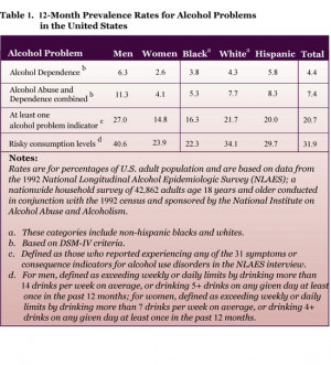 ... Month Prevalence Rates for Alcohol Problems in the United States Chart