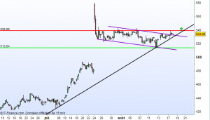 AMAZON - New bullish wave ?