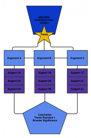 Note on Formatting Your 5-Paragraph Essay Outline