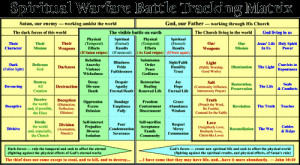 the spiritual warfare matrix is a graphical overview of the