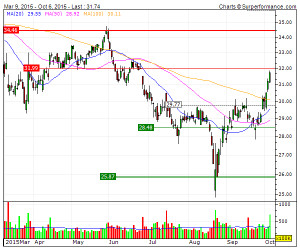 Intel Corporation Technical Analysis Chart | INTC | US4581401001 | 4 ...
