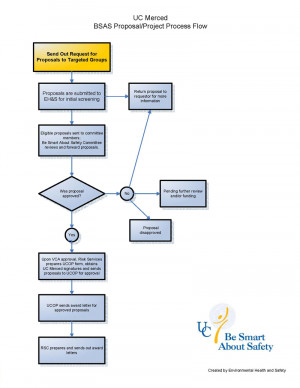 Flow Chart for Accounting Cycle http://risk.ucmerced.edu/Pages/Funding ...