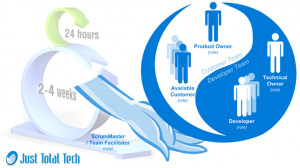 Agile Scrum Software Development Process