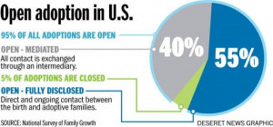 Open Adoption in the US....only 5% of US adoptions are closed.