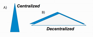 Centralization vs Decentralization.” 24 May 2007. Web. 02 Dec. 2010 ...