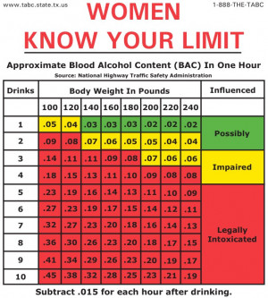 ... Drink Before Driving If The Blood Alcohol Limit Is Lowered To .05