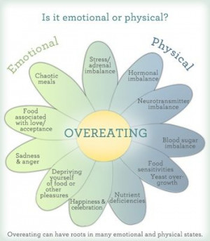 Emotional Eating infographic.
