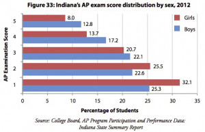 ... Scores, Indiana Girls’ Scores Trail Boys On College Prep Tests