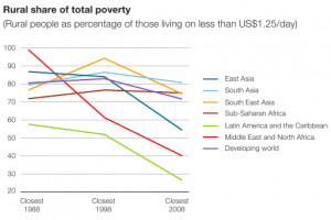 Poverty Around The World Global Issues