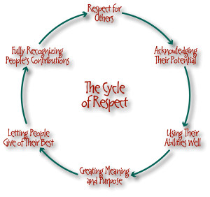Respect, one of the core XP values, from a practical point of view