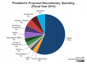 year 2014 includes nearly $700 billion allocated for military spending ...