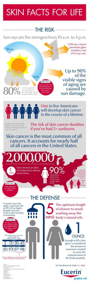 Facts About The Sun and Skin Cancer Infographic