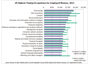 2012 Leading Employed Occupations for Women