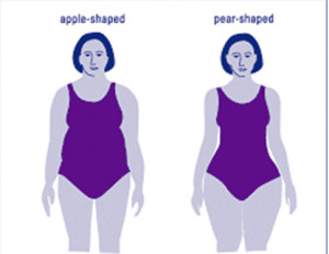 ... Apple shaped body (heavy waist and abdomen) has Visceral type of fat