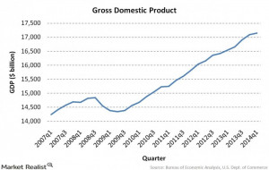 Overview: The four major components used for calculating the GDP