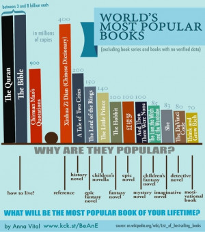 worlds most popular books