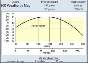 300 Weatherby Magnum Ballistics Chart