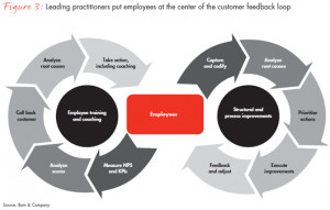 Put employees squarely at the center of customer feedback loops