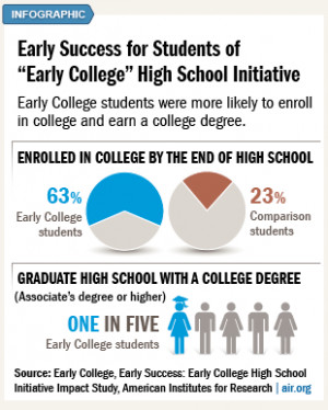 Early-College High Schools Provide Postsecondary Boost, Study Finds
