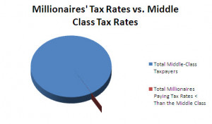 ... are paying 0% overall tax rates. This is equal to a whopping 1.06%