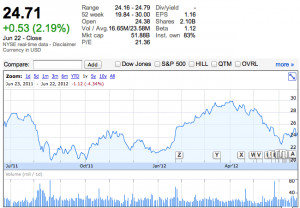 ... NYSE EMC quotes news Google Finance Google Finance Stock Quotes Nly