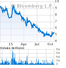 Current Stock Chart for PHILEX MINING CORP (PX)
