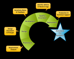 for software development benefits of using our scrum agile methodology