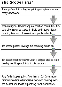 On what constitutional basis did John Scopes challenge Tennessee law?