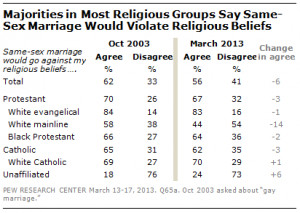 ... Religious Groups Say Same-Sex Marriage Would Violate Religious Beliefs