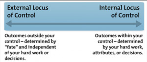 Figure 1 – Locus of Control Continuum