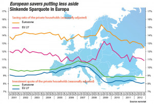 Savings rates have been sinking for years