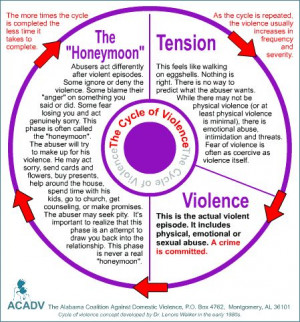 Cycle of Violence diagram