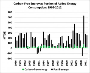 Clean Energy Stagnation