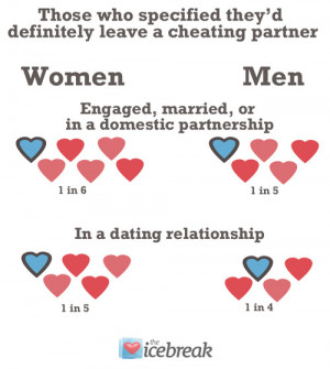 Quotes About Cheating Partners ~ Men less likely than women to want ...