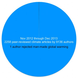 ... climate change over the last two years: scientists overwhelmingly