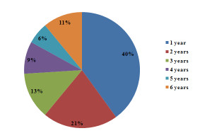 Chart 3 – Percentage of Canadians Who Experienced Low Income for at ...