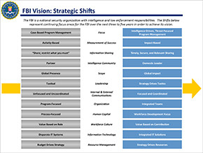 FBI Vision - Strategic Shifts