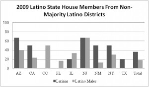 The Growing Success of Latina Political Candidates