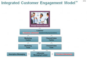 The word “integrated” is used to communicate: