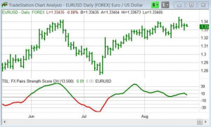 Charting the Strength Score for the Underlying Currency
